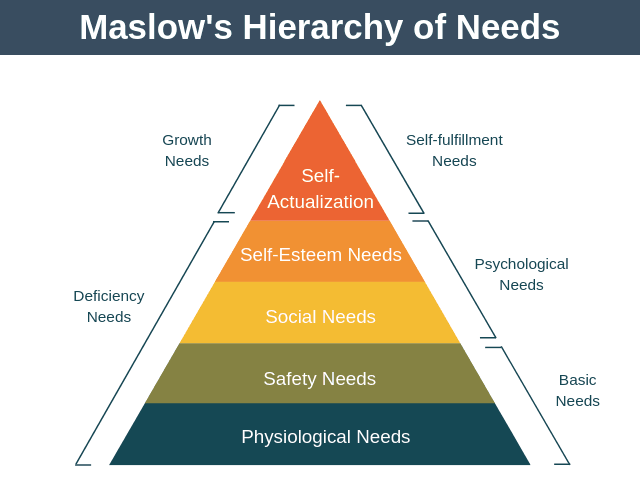 Maslows Hierarchy of Needs
