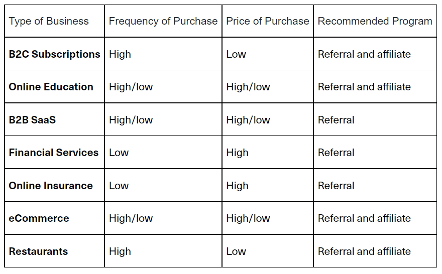 Affiliate vs referral comparison chart