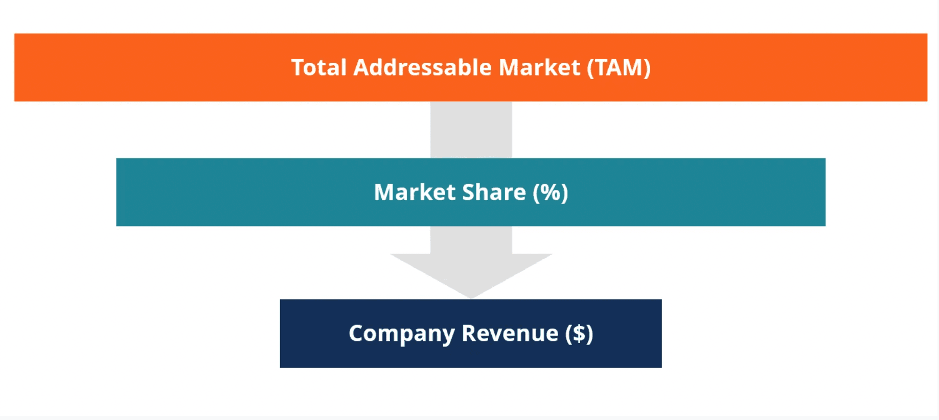 top down financial model