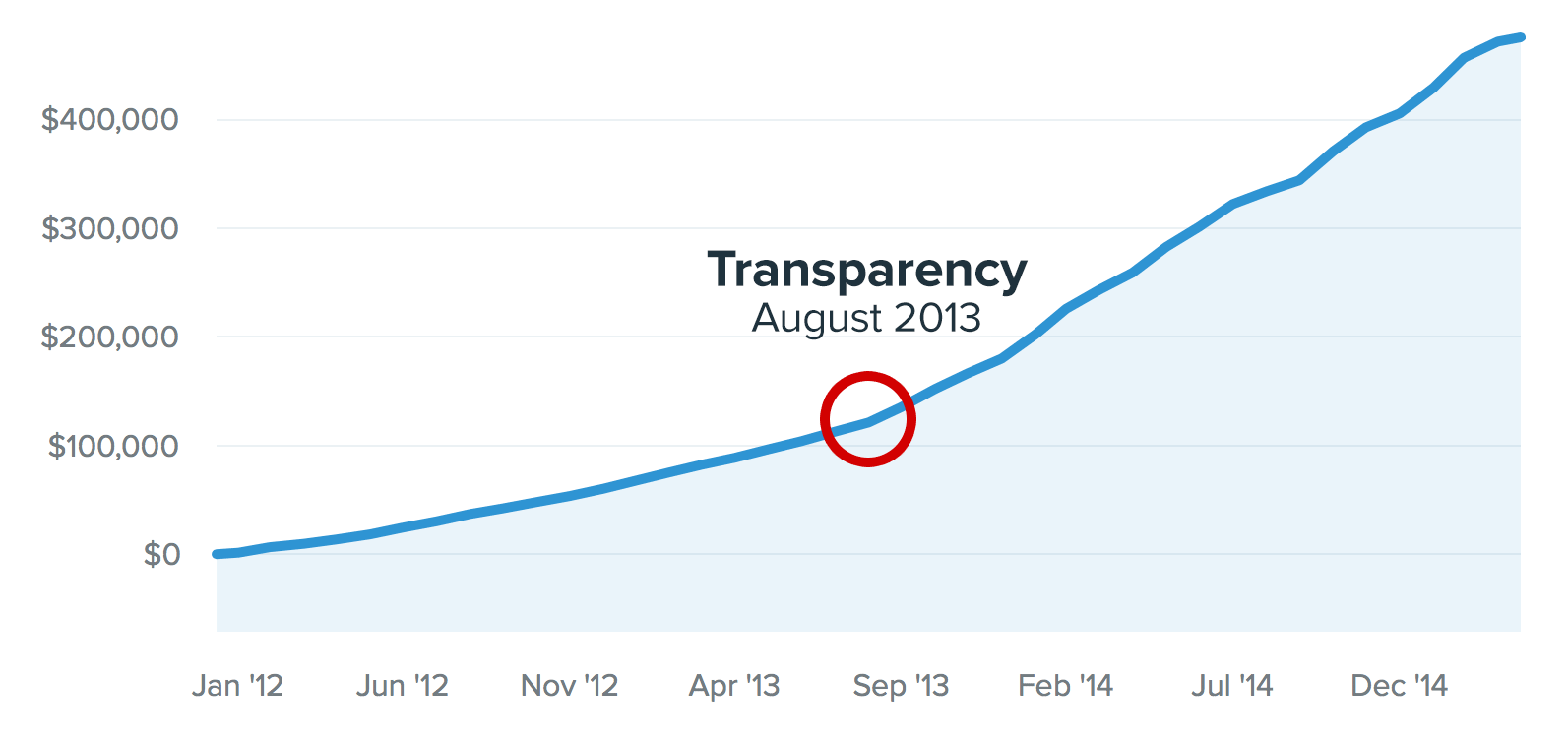 Buffer blog transparency