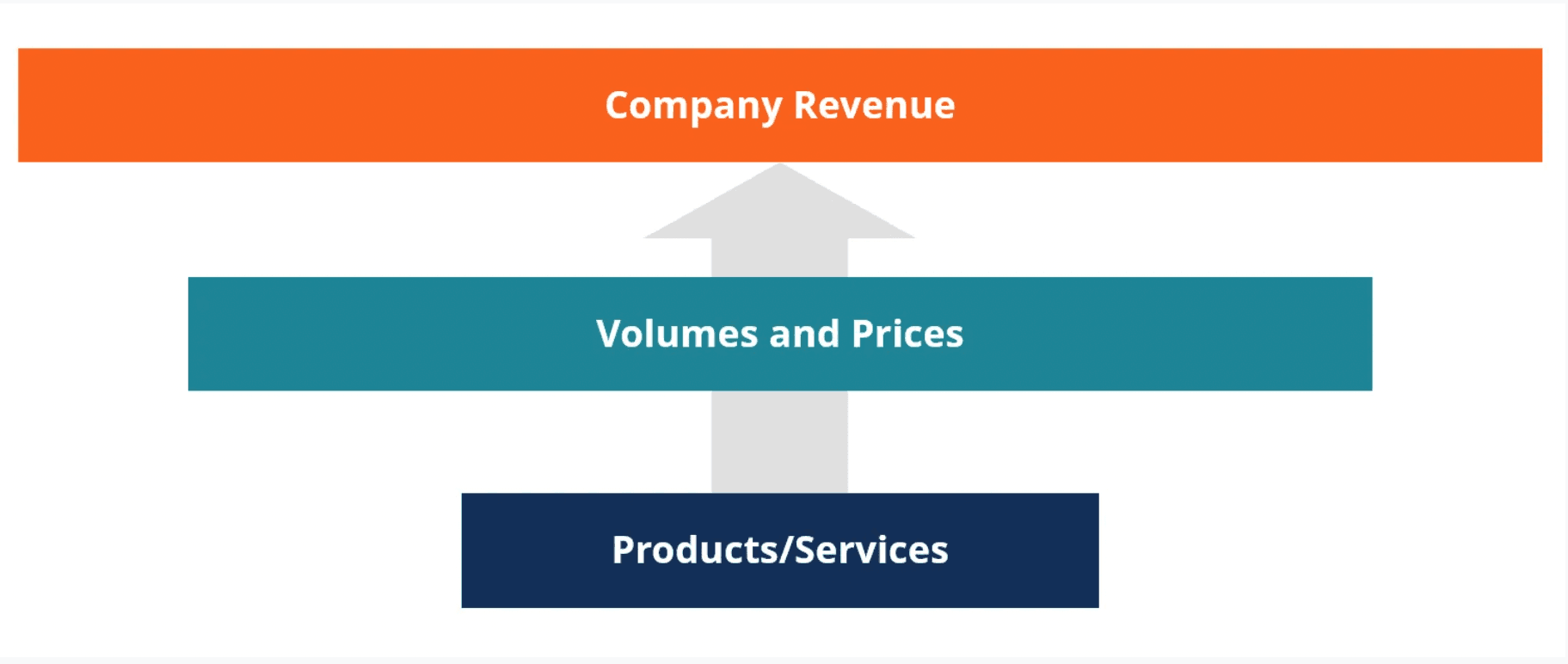 bottom up financial model