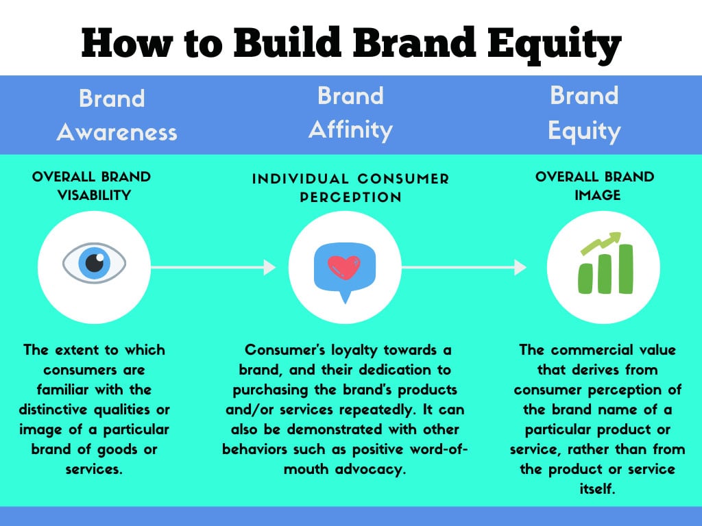 brand equity infographic